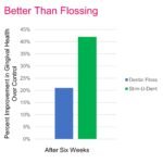 Stim-U-Dent, Plaque Removers for Teeth and Gums, 600 Soft, Mint Flavor Biodegradable Dental Picks, Alternative to Dental Floss and Plastic Floss-Picks, 200 Per Box, 3 Boxes - Image 3